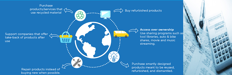 Accounting for Circular Economy Business Model under the International Financial Reporting Standards (IFRS)