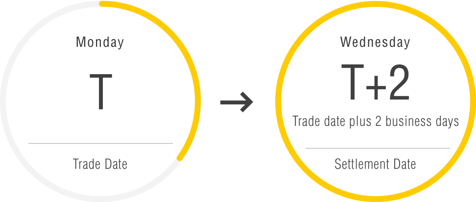 Trade Date and Settlement Date Accounting for Financial Instruments